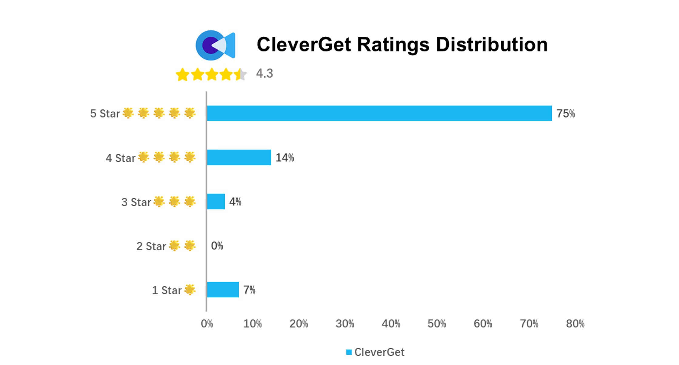 cleverget review