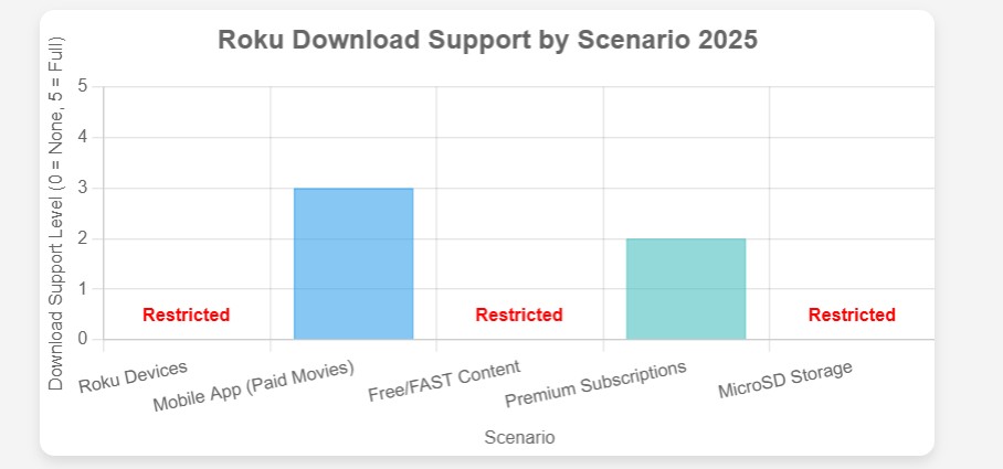 download video from Roku channel