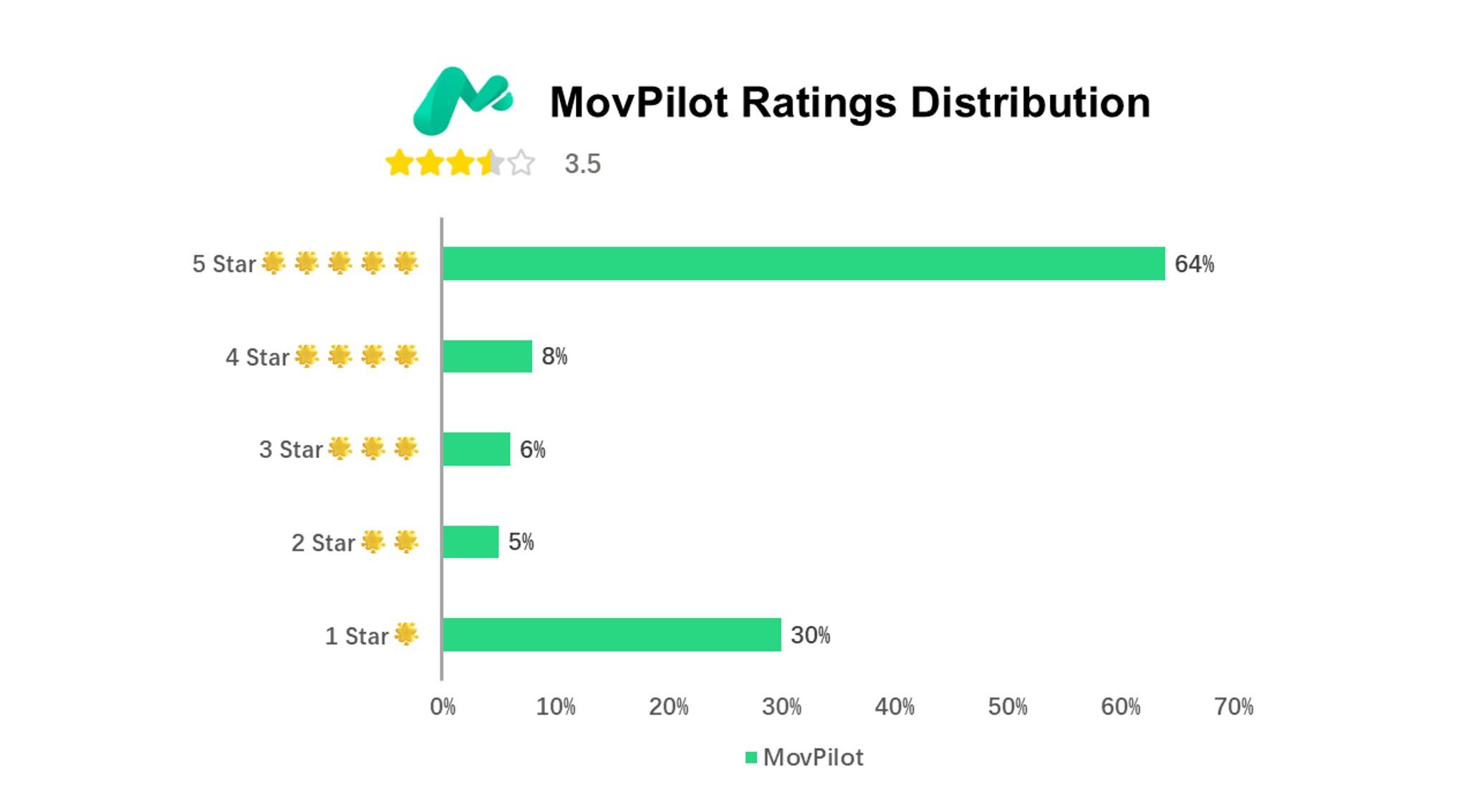 Revue MovPilot: notes des clients