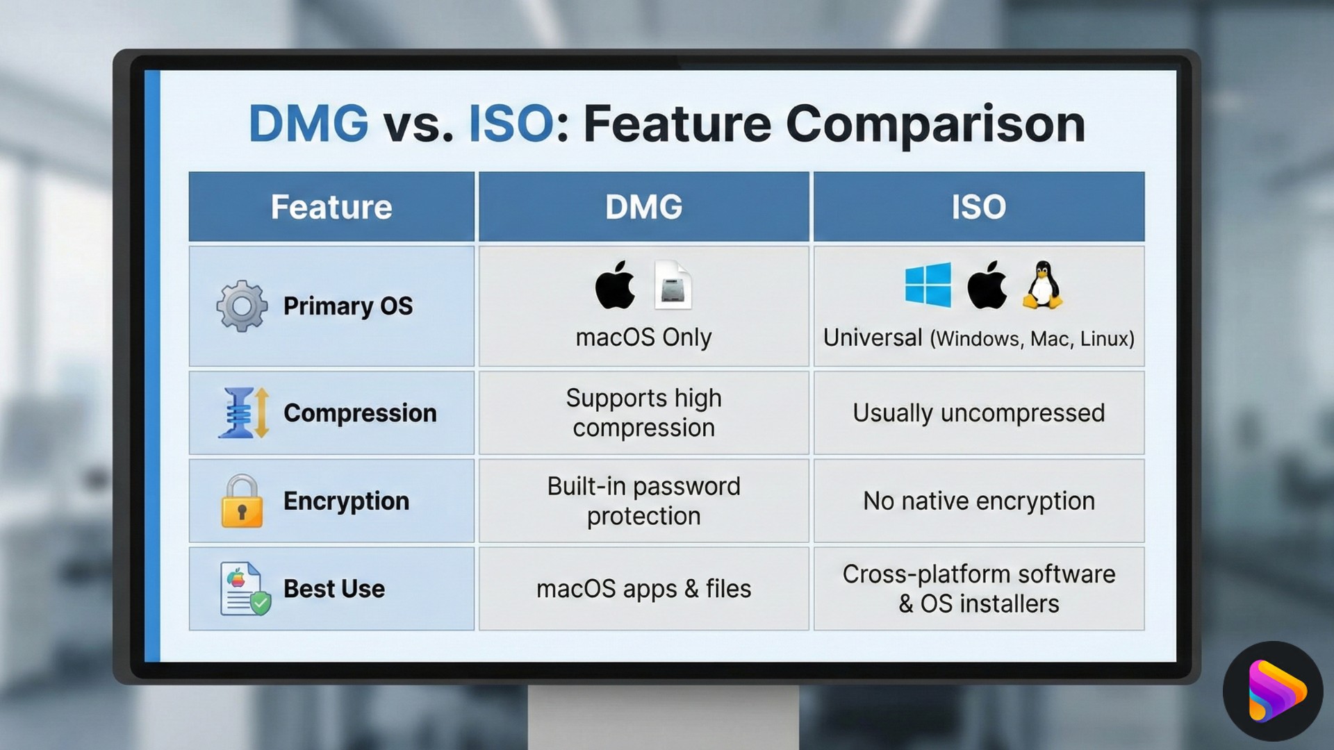 What are DMG and ISO Files?