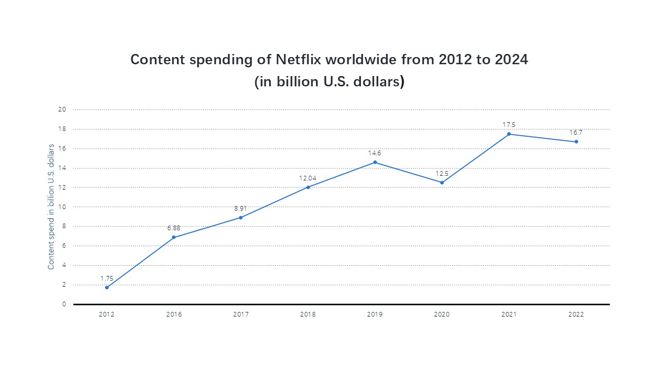 Netflix content spending (2012-2024）