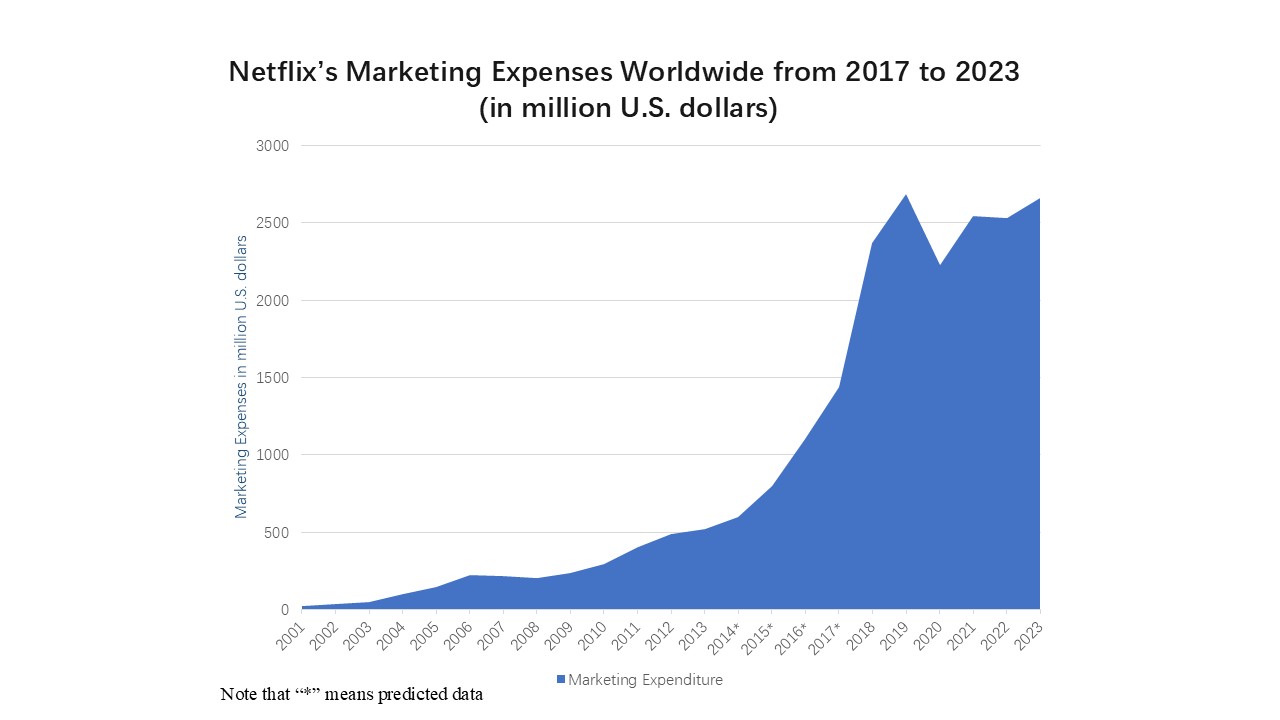 Netflix marketing expense (2017-2023)