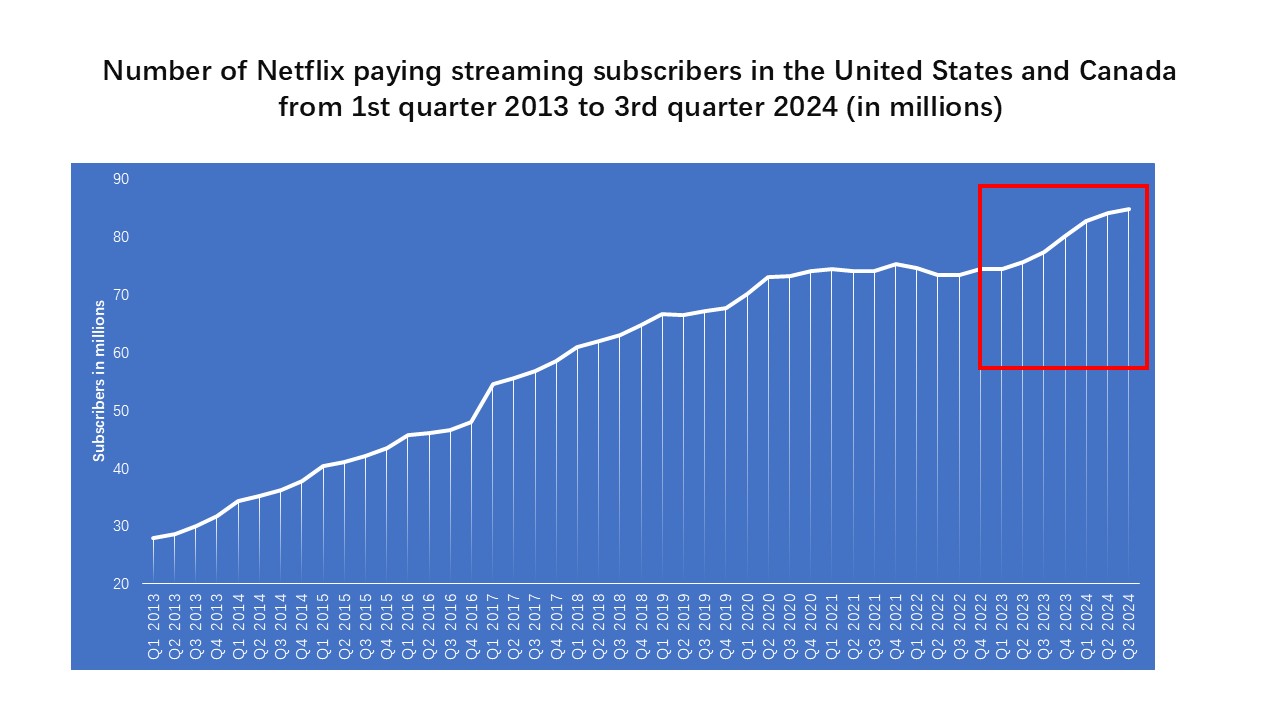 Netflix subscribers in America and Canada (2013-2024)