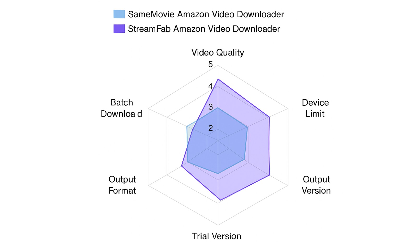 SameMovie Amazon Video Downloader Review comparison table
