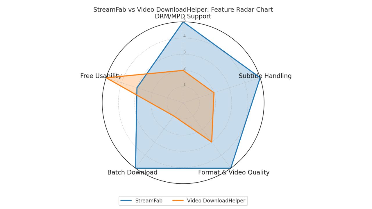 How to Download Videos from GagaOOLala for Offline Viewing: radar table comparison