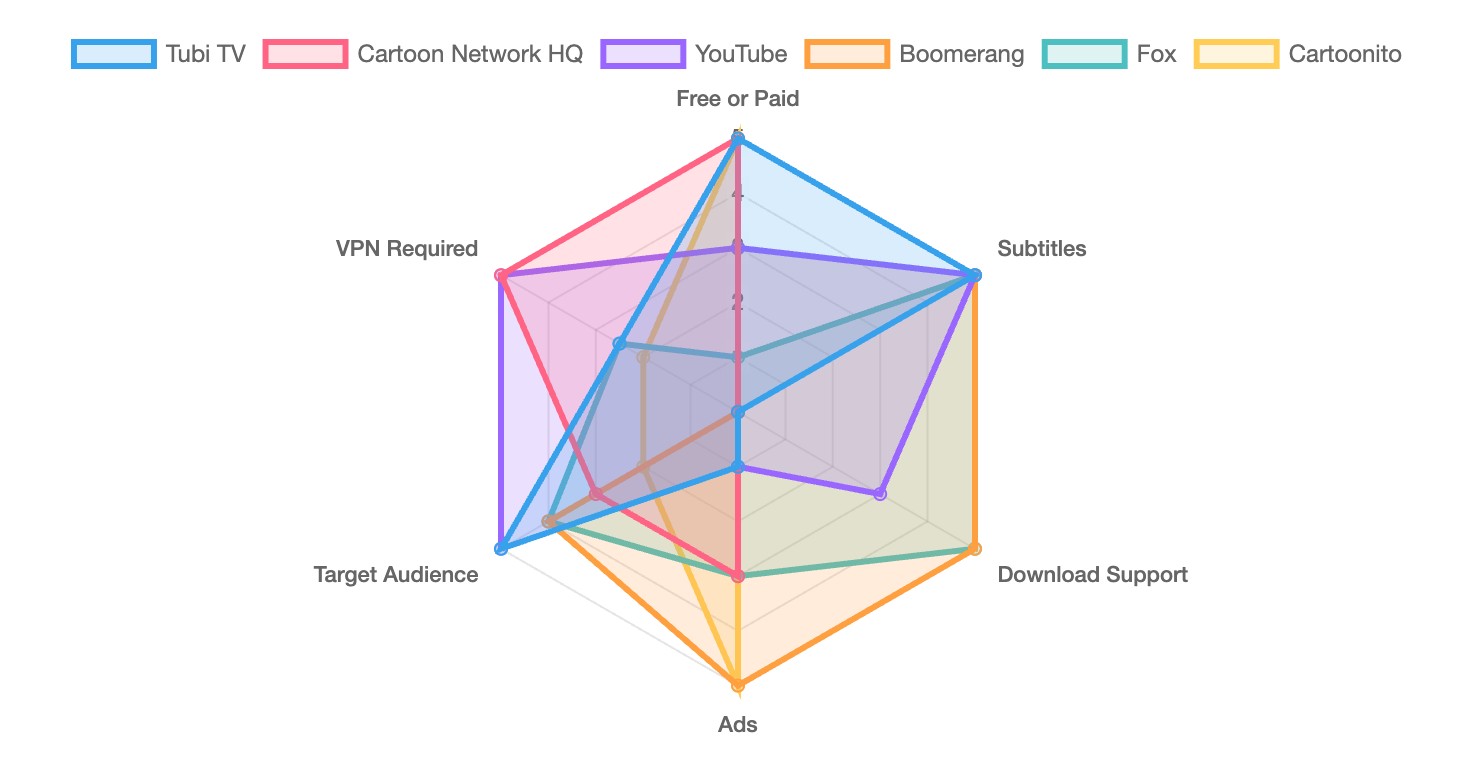 watch on top online cartoon site: comparison table