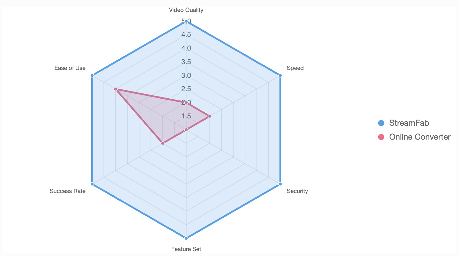 StreamFab vs. Online Converter: Comprehensive Core Performance Comparison