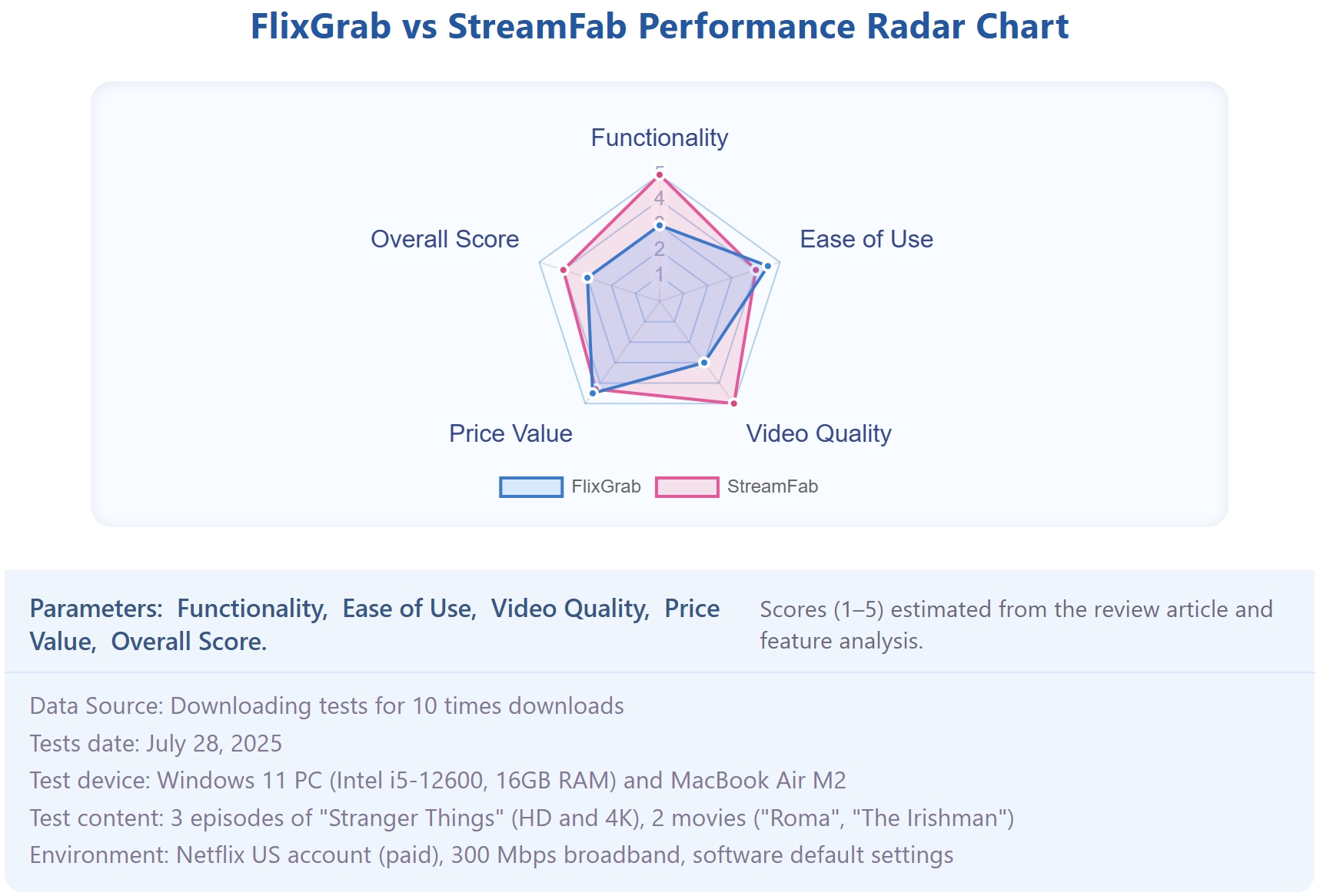 performance comparison radar chart of flixgrab and streamfab