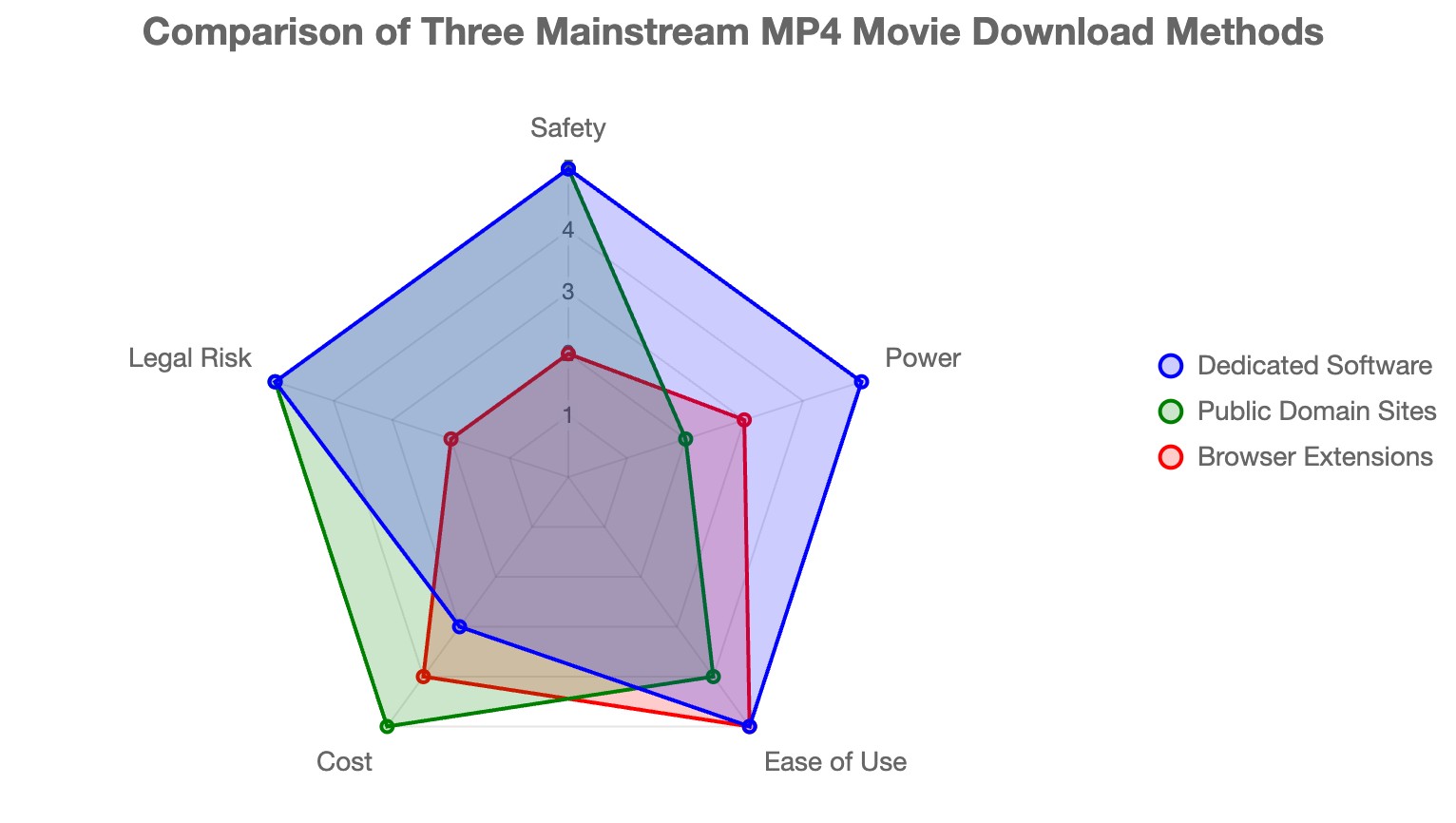 Comparison of Three Main MP4 Movie Download Methods