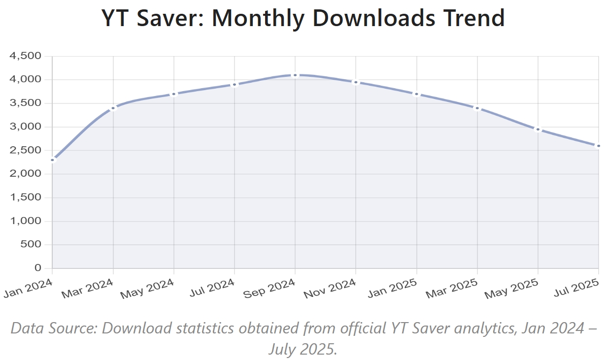 yt saver review: download trends